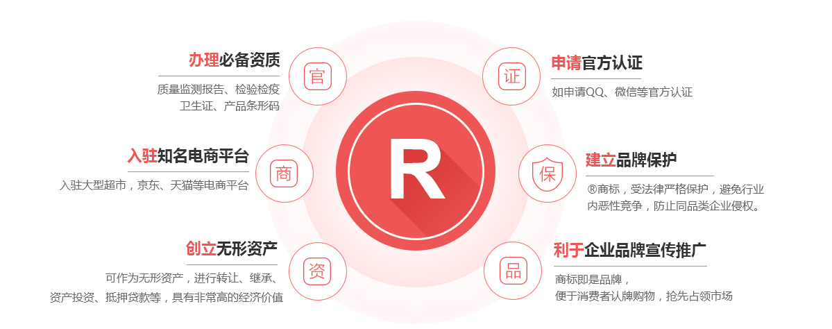 代县商标注册的作用